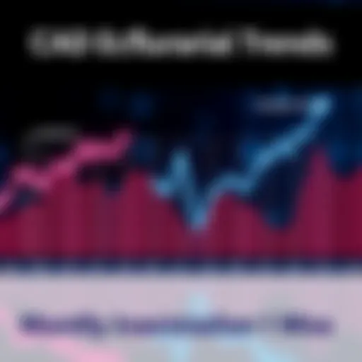 Graph showing monthly fluctuations of the Canadian Dollar with upward and downward trends.